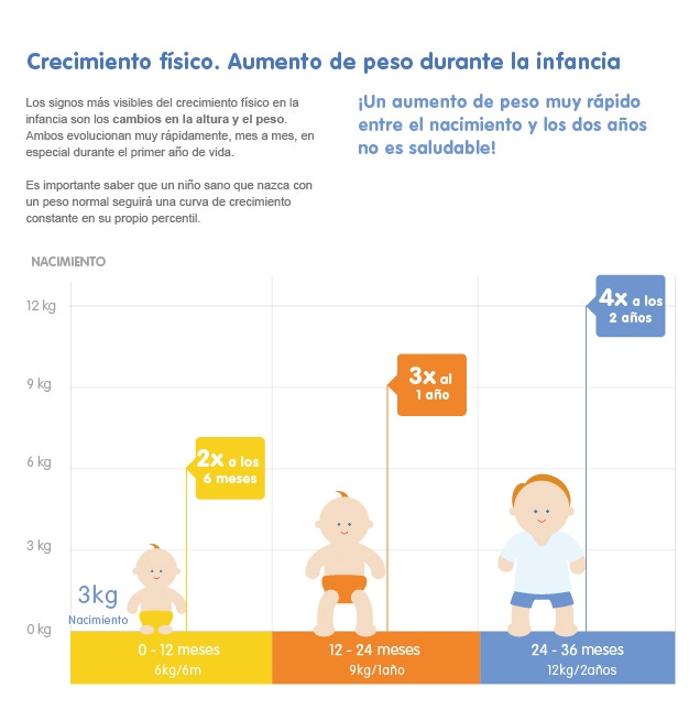 Infografía imagen crecimiento del bebé Nestlé