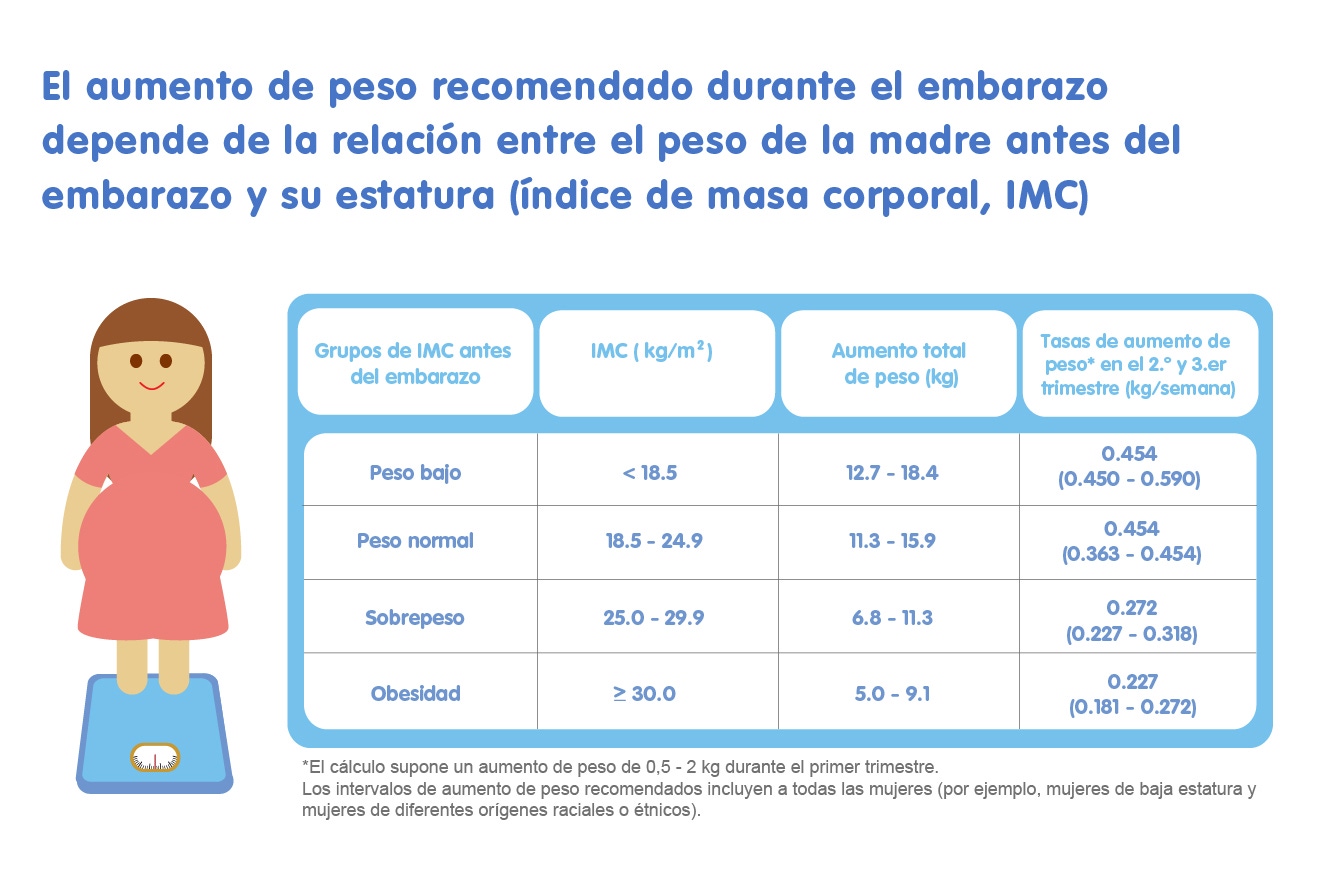 Salud en el embarazo - infografía IMC