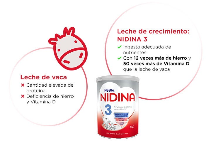 Leche de vaca vs. Leche de crecimiento NIDINA 3