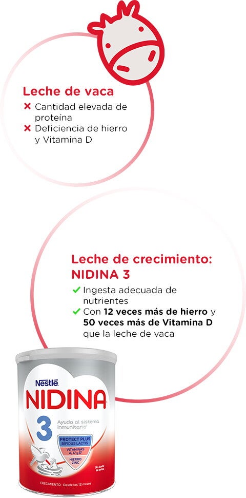 Leche de vaca. vs Leche de crecimiento NIDINA 3