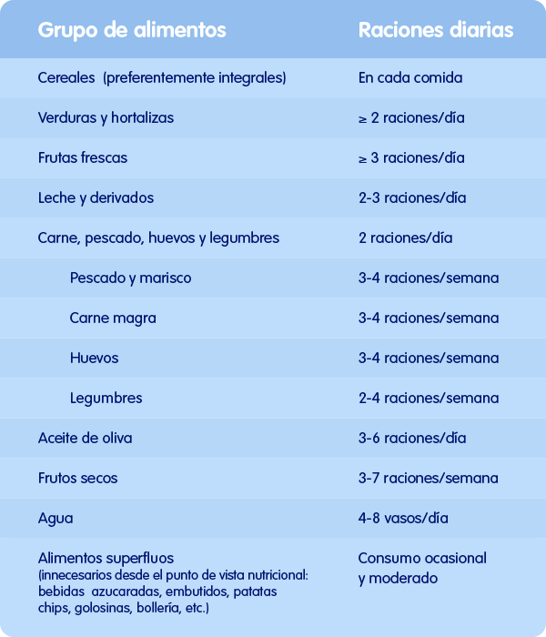 Tabla alimentación infantil grupo de alimentos - raciones