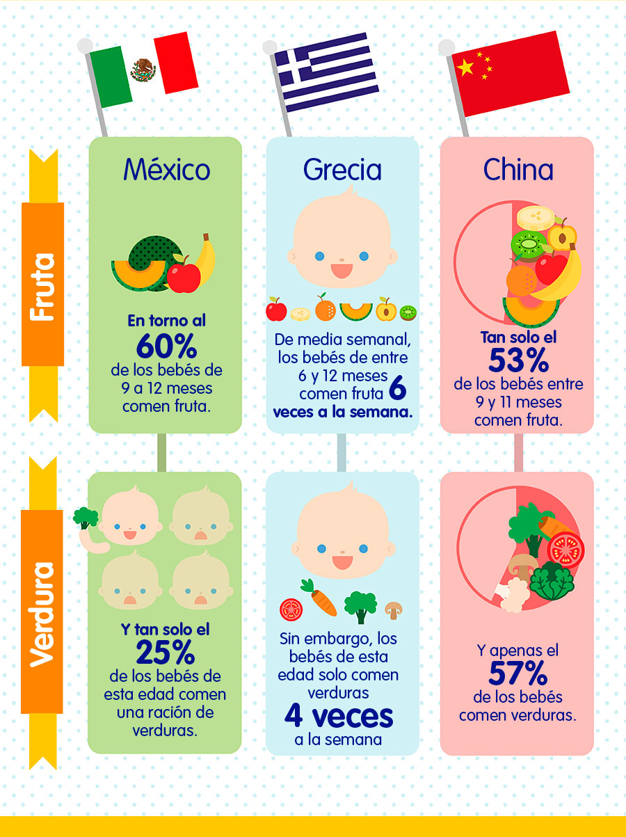 Frutas y verduras para bebés, infografía