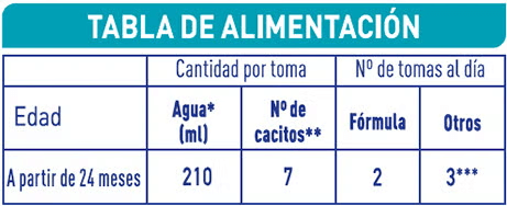 Tabla de dosificación y formato