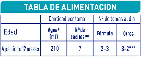 Tabla de dosificación y formato