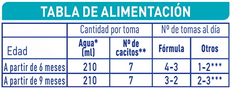 Tabla de dosificación y formato