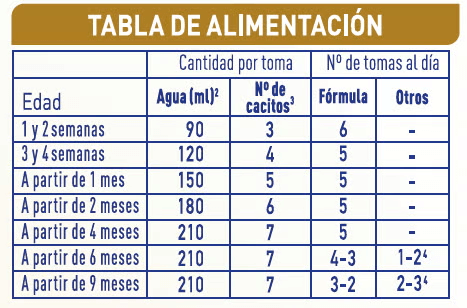 Tabla de dosificación y formato