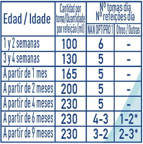 Tabla de dosificación