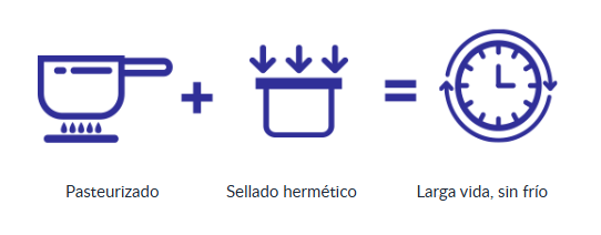 Pasteurizado                     Sellado hermético              Larga vida, sin frío