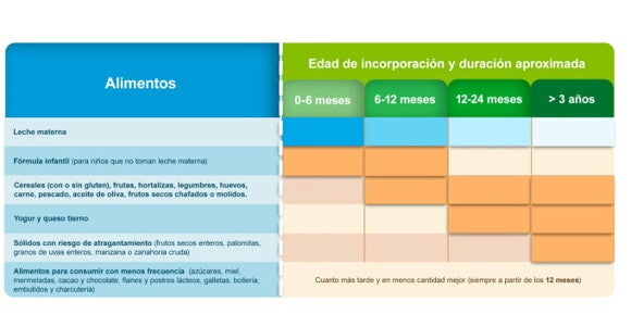 Calendario orientativo de incorporación de alimentos Calendario orientativo de incorporación de alimentos
