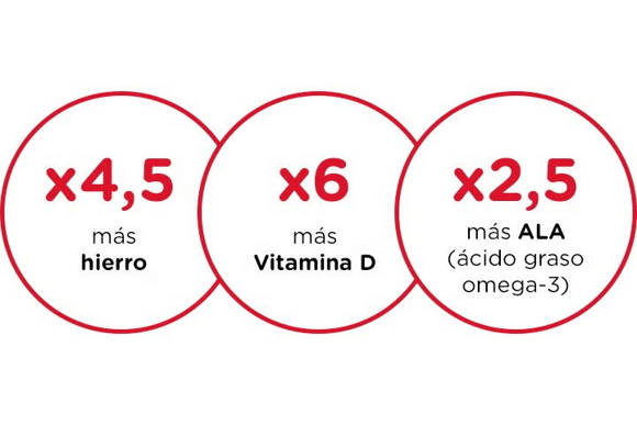 Más hierro, más vitamina D y más ALA