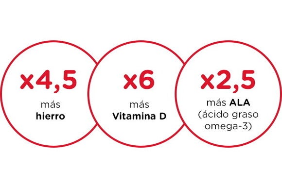 Más hierro, más vitamina D, más ALA Más hierro, más vitamina D, más ALA