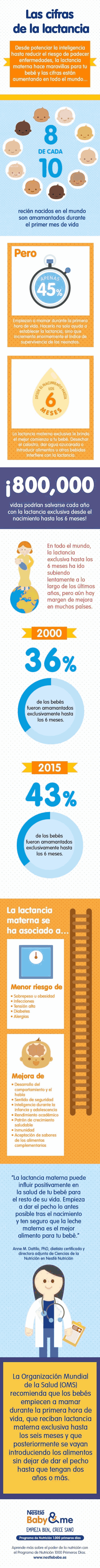 La lactancia materna, información en cifras