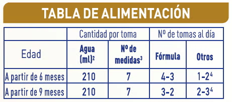 Tabla de dosificación y formato