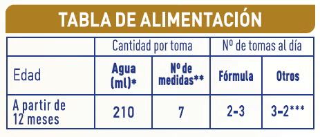 Tabla de dosificación y formato