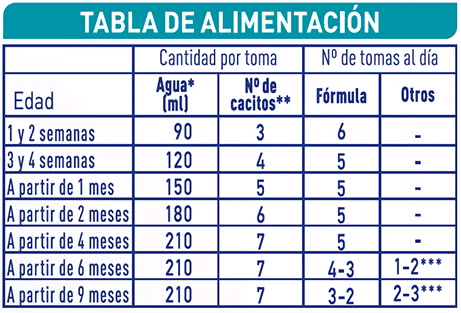 Tabla de dosificación y formato